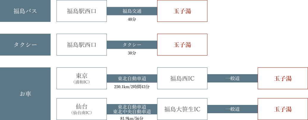 各アクセス時間