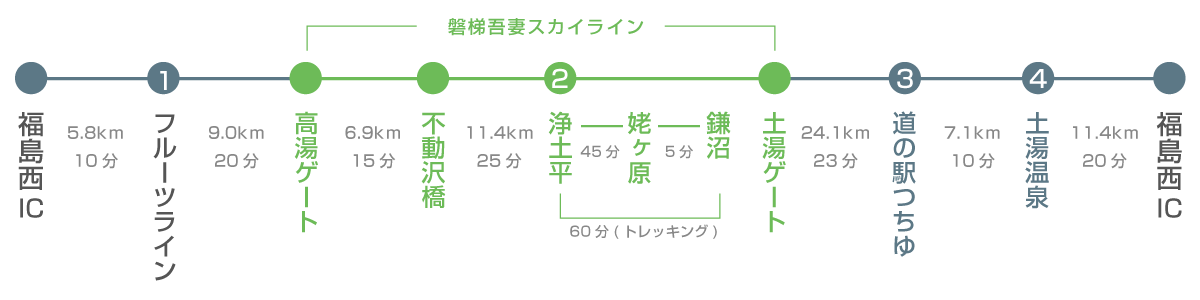 夏の観光コース